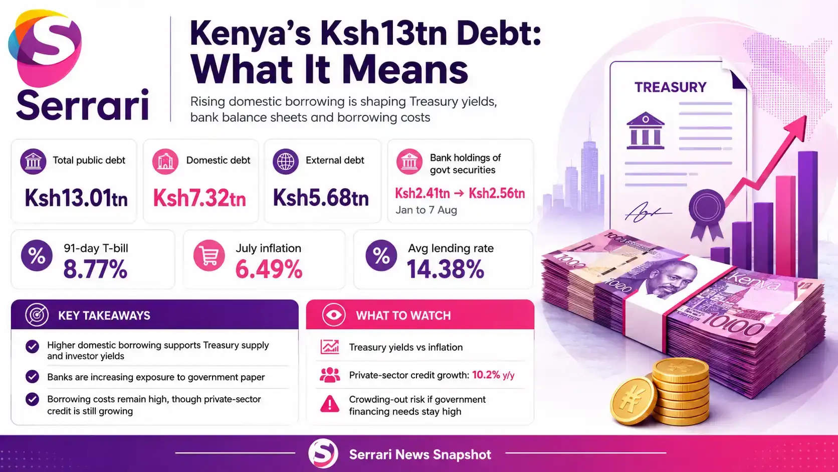 Infographic showing Kenya’s KSh13 trillion debt and its impact on investing and credit, highlighting government borrowing, bond markets, interest rates, bank lending, and investors