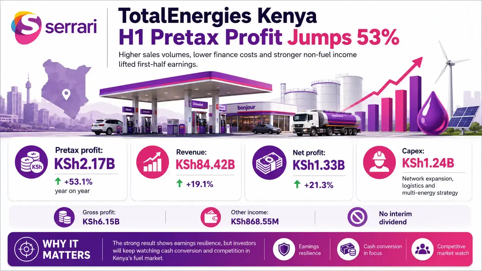 Infographic showing TotalEnergies Kenya’s 53% H1 pretax profit growth to KSh2.17 billion, highlighting energy sales, profitability, investment, and business performance