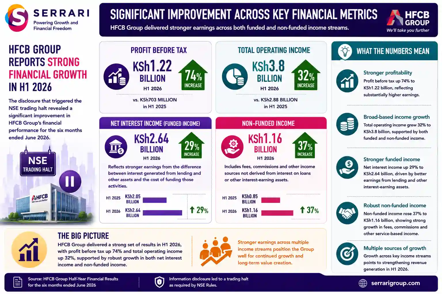 SERRARI infographic highlighting HFCB Group’s stronger H1 2026 financial performance. Profit before tax surged 74% to KSh1.22 billion, up from KSh703 million in H1 2025, while total operating income increased 32% to KSh3.8 billion. Net interest income rose 29% to KSh2.64 billion, supported by stronger funded earnings, while non-funded income climbed 37% to KSh1.16 billion. The infographic emphasizes that growth across both funded and non-funded income provided HFCB with multiple sources of earnings expansion, pointing to stronger revenue generation during the first half of 2026.