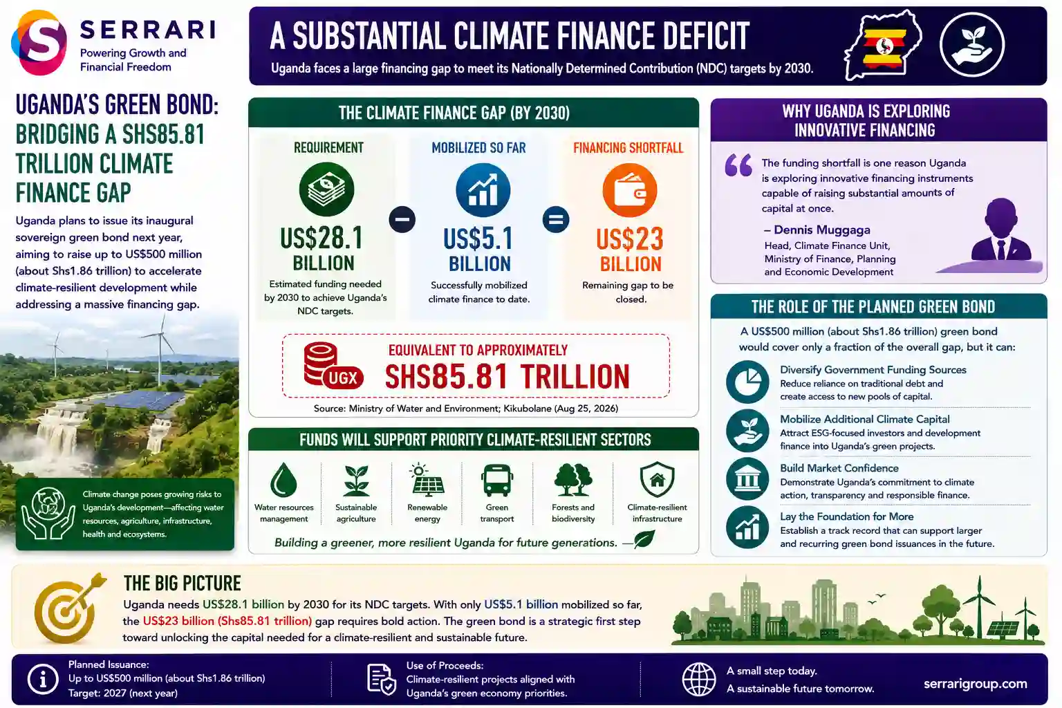 SERRARI infographic highlighting Uganda’s substantial climate finance gap and the potential role of its planned sovereign green bond. Uganda requires approximately US$28.1 billion by 2030 to meet its Nationally Determined Contribution targets, but only about US$5.1 billion has been mobilized, leaving an estimated US$23 billion financing shortfall, equivalent to roughly Shs85.81 trillion. The infographic explains that a proposed US$500 million green bond would cover only a small portion of the gap but could diversify government financing, mobilize additional climate capital and establish a foundation for future sovereign green bond issuance.