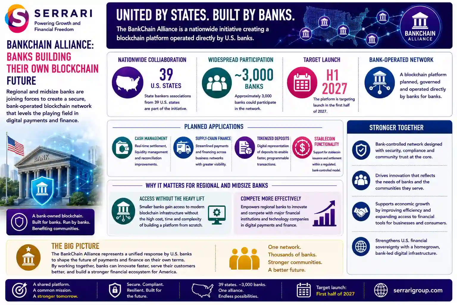 SERRARI infographic highlighting the BankChain Alliance as a blockchain initiative for U.S. regional and midsize banks. The alliance brings together state bankers associations from 39 U.S. states and could provide blockchain infrastructure to approximately 3,000 banks, with a targeted launch in the first half of 2027. Planned applications include cash management, supply-chain finance, tokenized deposits and stablecoin functionality. The infographic emphasizes that shared, bank-operated infrastructure could allow smaller financial institutions to adopt blockchain technology without independently building costly platforms, while helping regional banks compete more effectively with major banks and technology companies in digital payments.