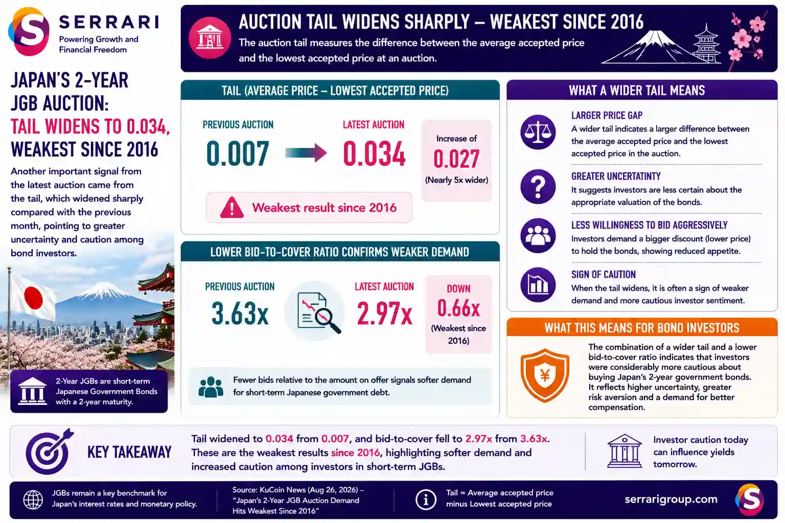 SERRARI infographic highlighting weaker demand at Japan’s latest 2-year JGB auction, with the auction tail widening sharply to 0.034 from 0.007 at the previous month’s sale, marking the weakest result since 2016. The infographic explains that a wider tail reflects a larger gap between the average accepted price and the lowest accepted price, potentially signaling greater valuation uncertainty and less aggressive bidding from bond investors. Combined with a weaker bid-to-cover ratio, the result points to increased investor caution toward short-term Japanese government bonds.