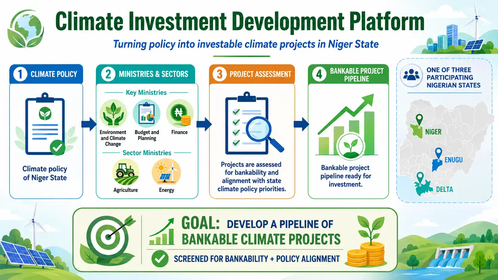 Infographic showing Niger State’s Climate Investment Development Platform turning climate policy into bankable projects for investment. 