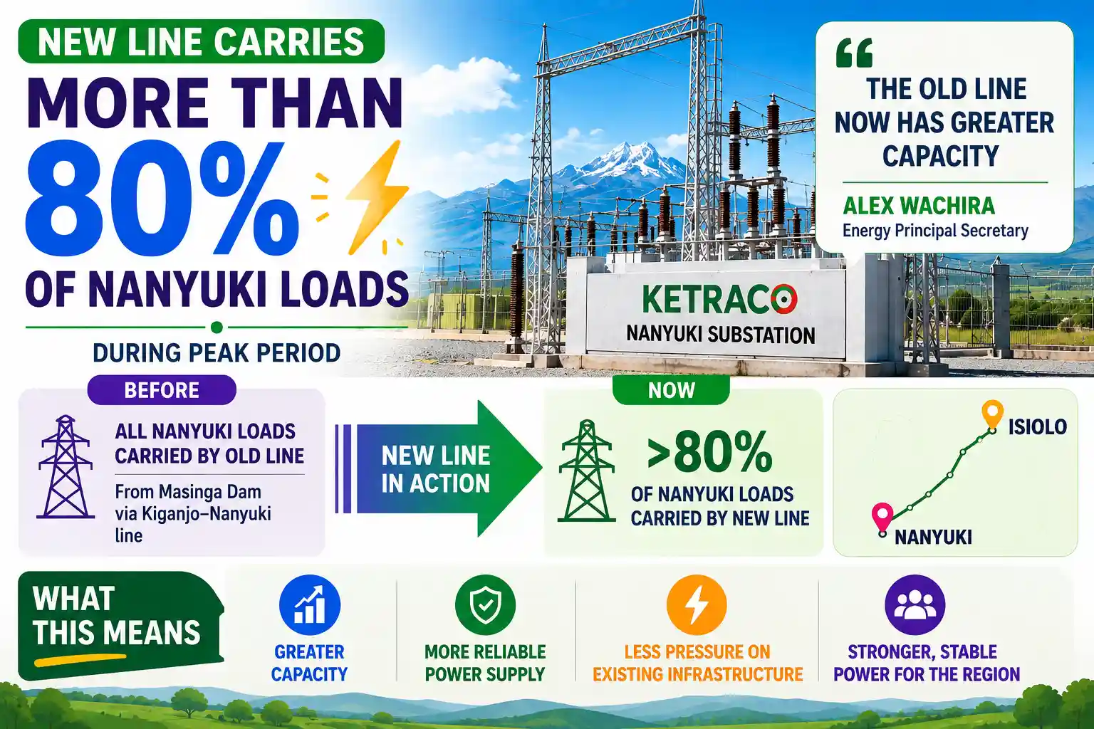 KETRACO’s new Nanyuki–Isiolo line now carries over 80% of Nanyuki Substation loads, improving regional power reliability.