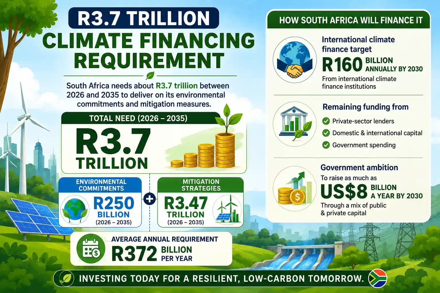 South Africa needs about R3.7 trillion in climate finance through 2035, supported by international, private and public capital.