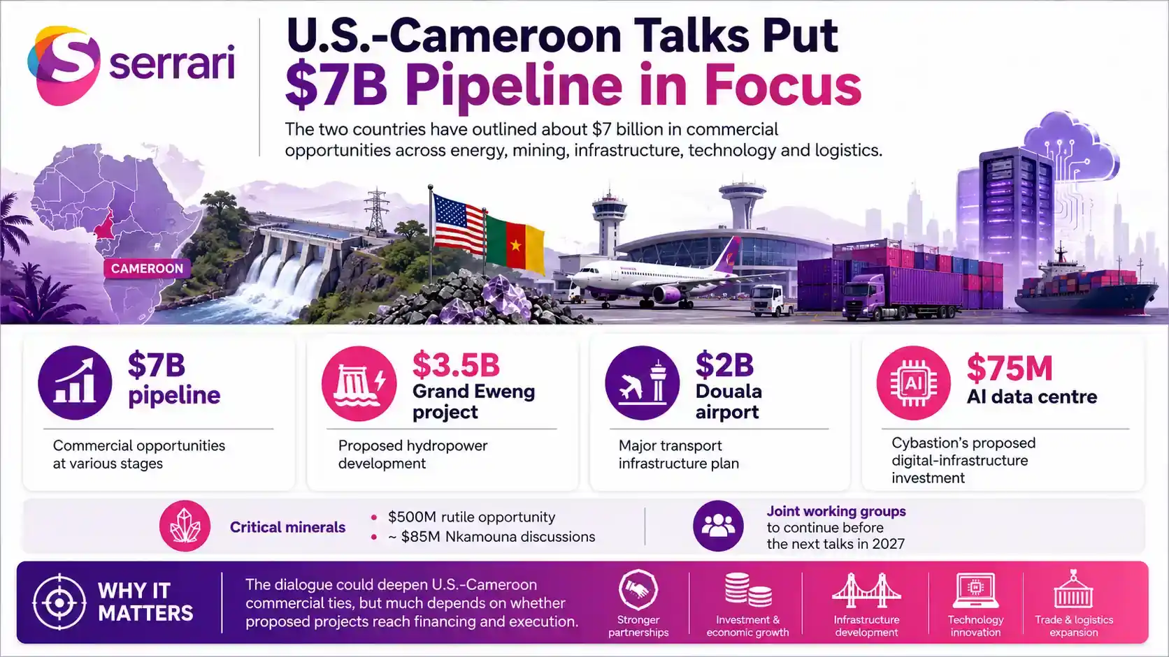 Infographic showing U.S.-Cameroon talks focused on a $7 billion project pipeline, highlighting infrastructure, energy investment, trade, private capital, and economic development