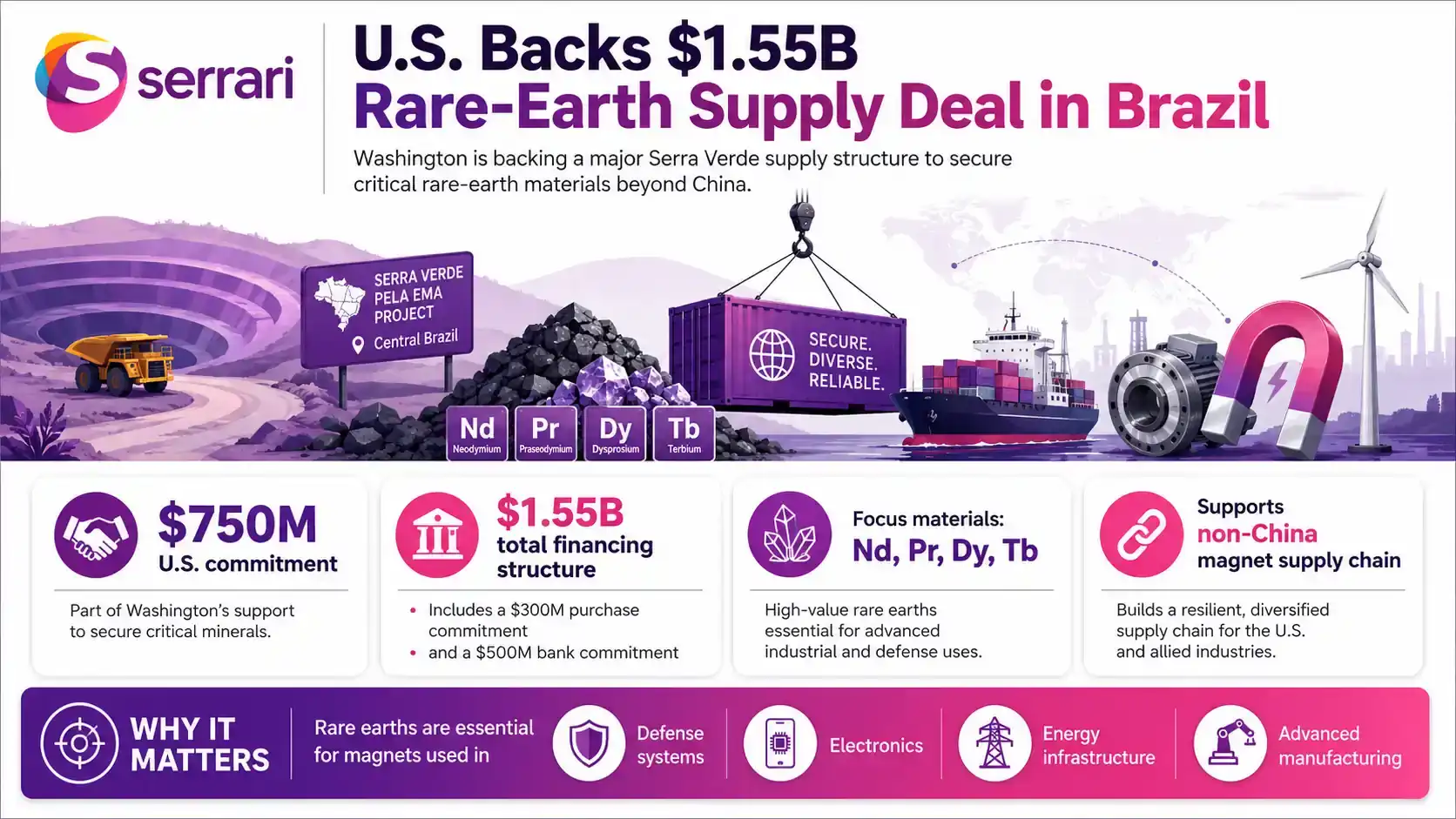 Infographic showing the U.S. $1.55 billion rare-earth supply deal in Brazil, highlighting critical minerals, mining investment, supply chains, clean energy, and industrial security