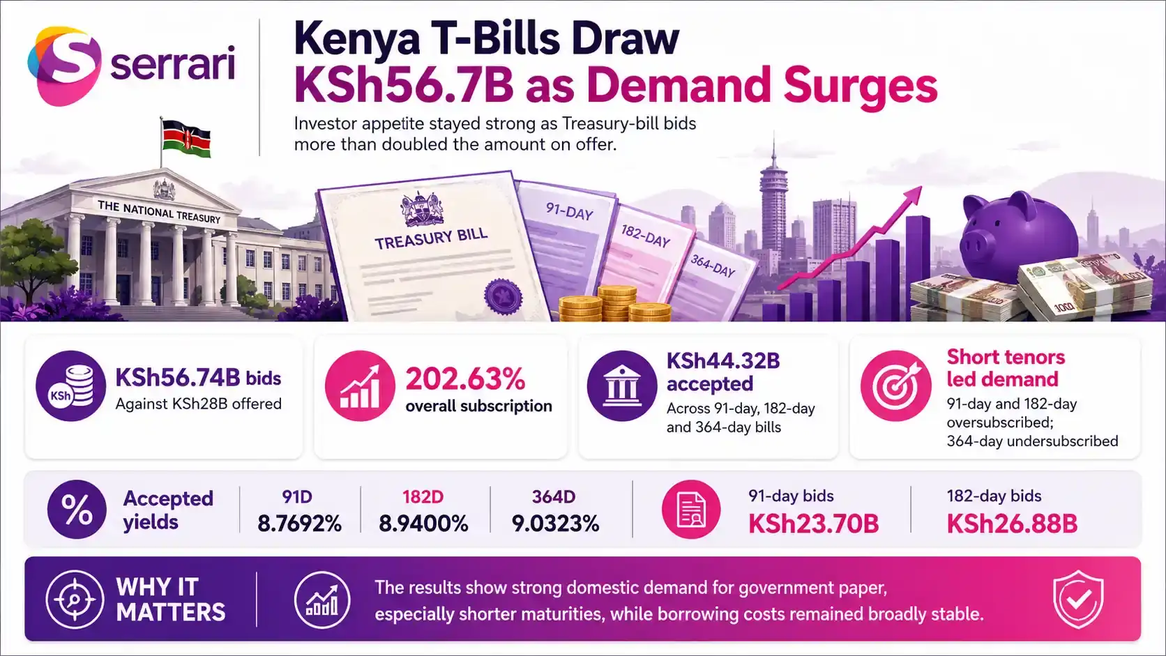 Infographic showing KSh56.7 billion demand for Kenya Treasury bills, highlighting short-term government securities, investor demand, fixed-income markets, borrowing, and interest rates