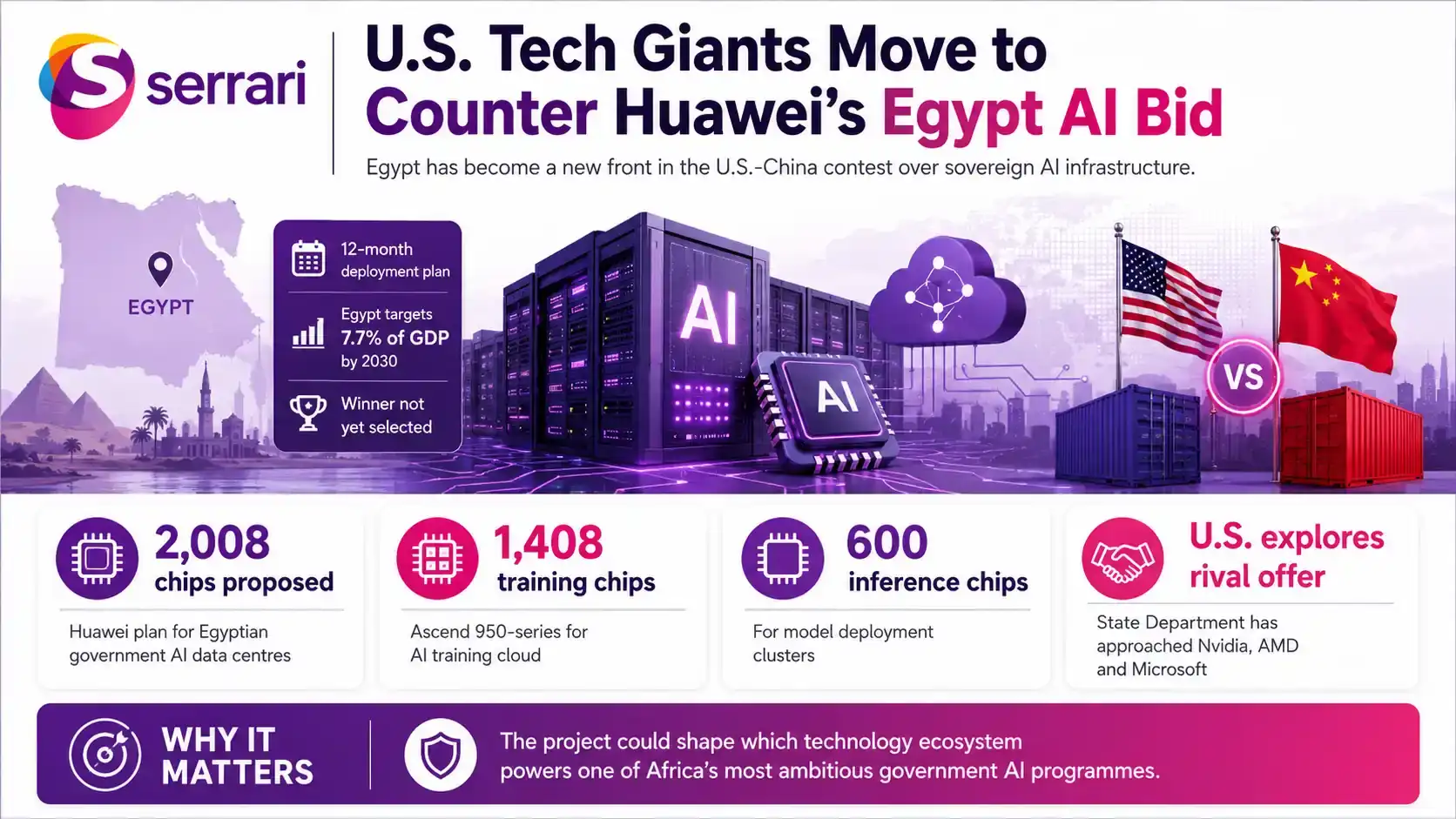 Infographic showing U.S. tech giants competing with Huawei over Egypt’s AI bid, highlighting artificial intelligence infrastructure, cloud computing, technology investment, and global competition