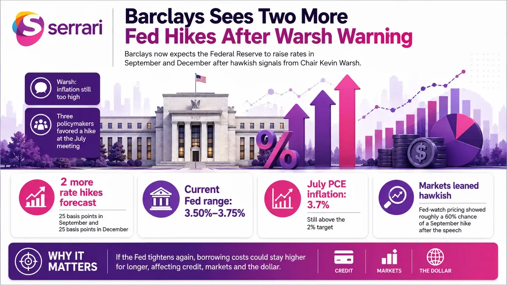 Infographic showing Barclays’ forecast for two more Fed rate hikes after a Warsh warning, highlighting interest rates, inflation, monetary policy, and U.S. financial markets