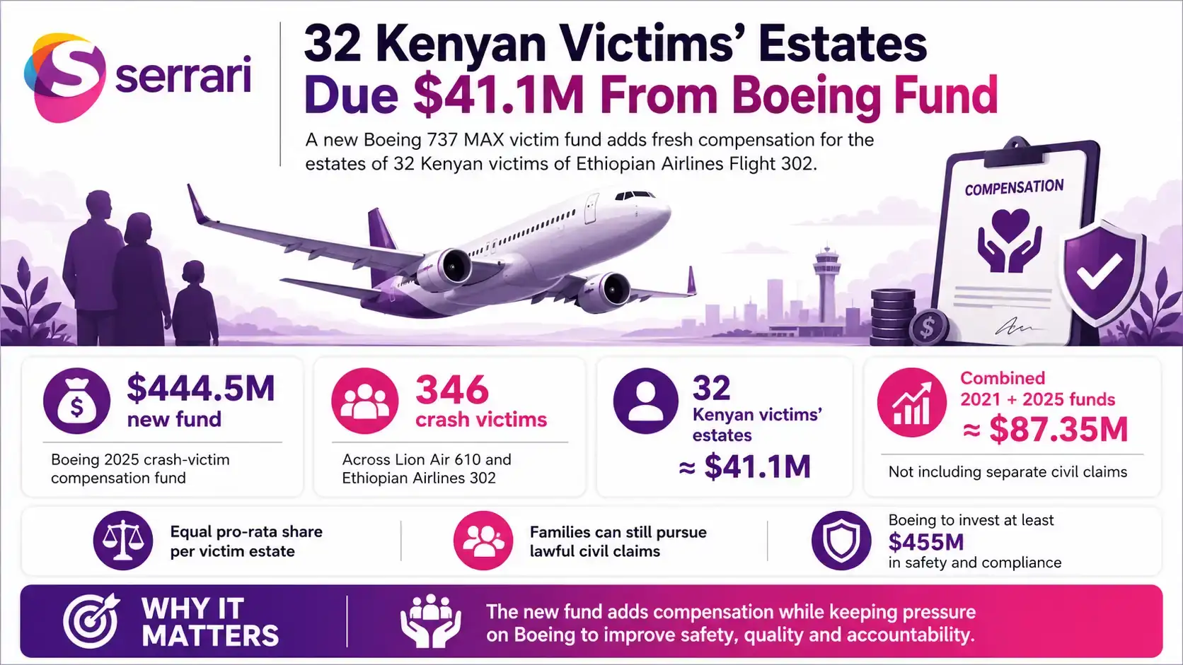 Infographic showing $41.1 million due to estates of 32 Kenyan victims from a Boeing fund, highlighting compensation, aviation claims, legal settlements, and affected families