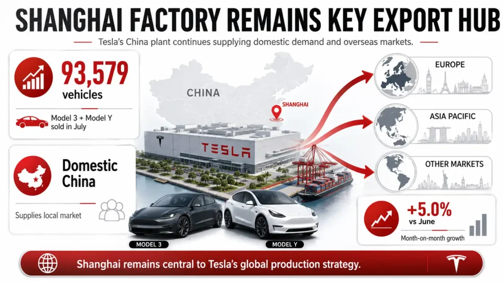 Tesla’s Shanghai factory serves China and global export markets.