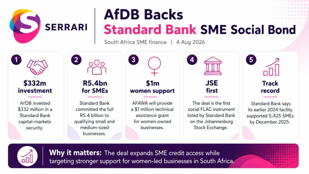 Infographic showing the African Development Bank’s $332 million investment in Standard Bank’s SME social bond, highlighting small business finance, social bonds, financial inclusion, employment, and economic development
