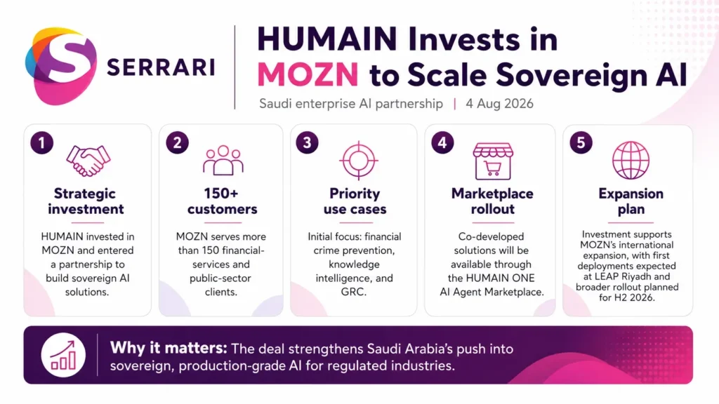 Infographic showing HUMAIN’s investment in MOZN, highlighting sovereign AI, enterprise artificial intelligence, digital transformation, technology investment, and advanced AI infrastructure