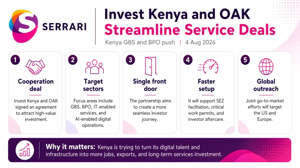 Infographic showing Invest Kenya and OAK streamlining global services deals, highlighting investment facilitation, business services, foreign direct investment, trade, and economic growth