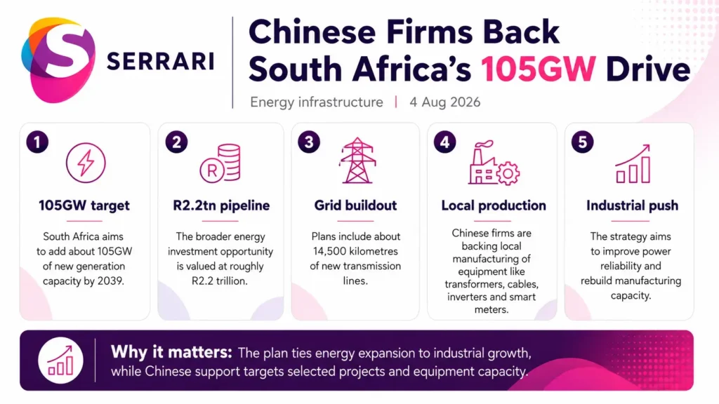 Infographic showing Chinese firms backing South Africa’s 105GW energy programme, highlighting renewable energy, power infrastructure, electricity capacity, foreign investment, and sustainable economic development