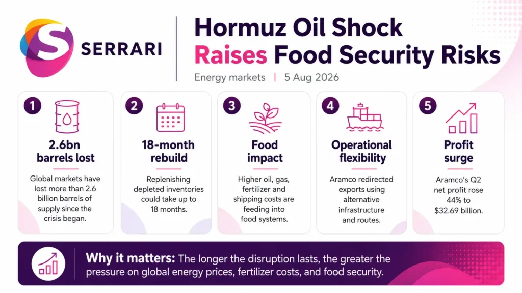 Infographic showing how oil supply disruptions in the Strait of Hormuz affect global food security, highlighting energy prices, transport costs, agricultural supply chains, inflation, and commodity markets