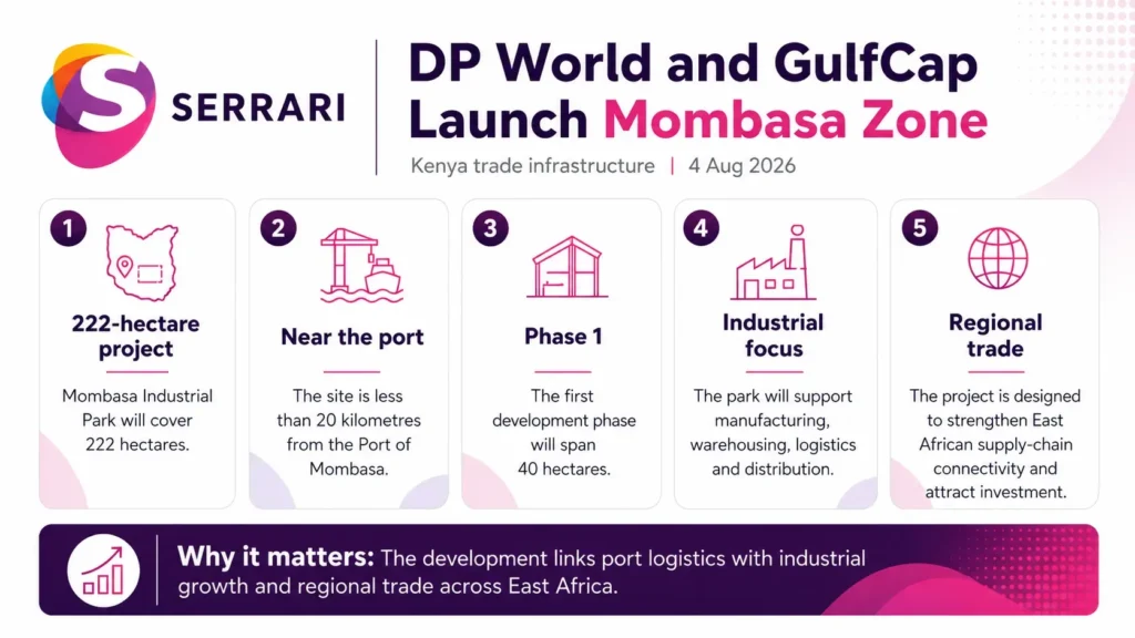 Infographic showing DP World and GulfCap’s Mombasa industrial zone project, highlighting industrial development, logistics infrastructure, trade facilitation, foreign investment, and economic growth in Kenya