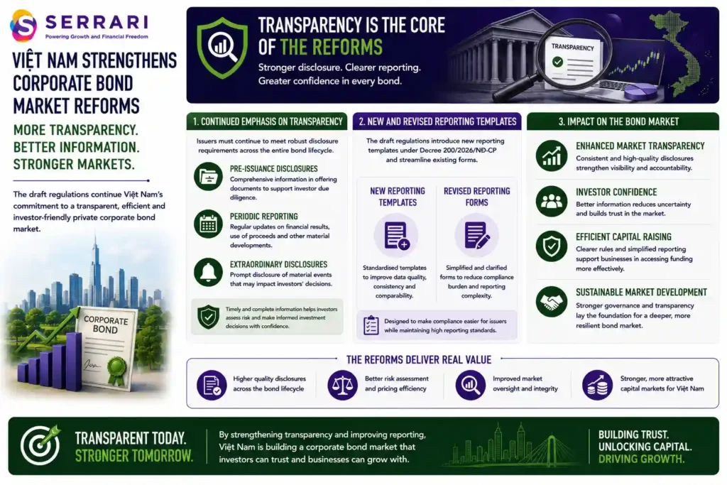 SERRARI infographic highlighting Việt Nam's corporate bond market reforms aimed at strengthening transparency and improving investor confidence. The infographic explains that issuers will continue to comply with disclosure requirements throughout the bond issuance process, including pre-issuance documentation, periodic reporting, and extraordinary disclosures, ensuring investors receive timely and comprehensive information on bond offerings and issuer performance. It also highlights the introduction of new reporting templates under Decree 200/2026/NĐ-CP and revisions to existing reporting forms designed to simplify compliance for companies issuing private corporate bonds. The infographic emphasizes that more consistent reporting and enhanced disclosure standards are expected to improve market transparency, support informed investment decisions, and strengthen confidence in Việt Nam's corporate bond market.
