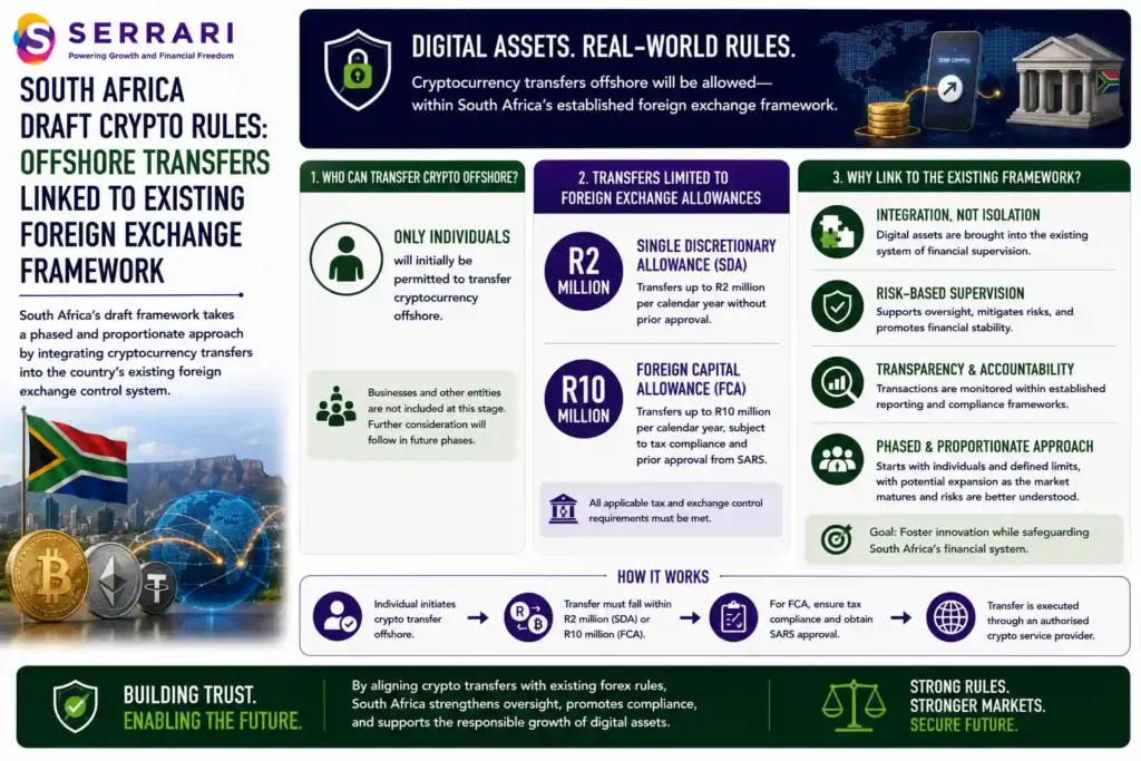 SERRARI infographic outlining South Africa's proposed framework for offshore cryptocurrency transfers under the country's draft crypto regulations. The infographic highlights that only individuals will initially be permitted to transfer cryptocurrency offshore, with transfers required to fall within South Africa's existing foreign exchange allowances. It explains the R2 million Single Discretionary Allowance (SDA) and the R10 million Foreign Capital Allowance (FCA), noting that the higher allowance requires tax compliance and prior approval from the South African Revenue Service (SARS). The infographic also emphasizes that the draft framework integrates cryptocurrency transfers into South Africa's established foreign exchange control system rather than creating a separate regulatory regime, with the aim of strengthening oversight, improving transparency, and supporting responsible growth in the digital asset market. 