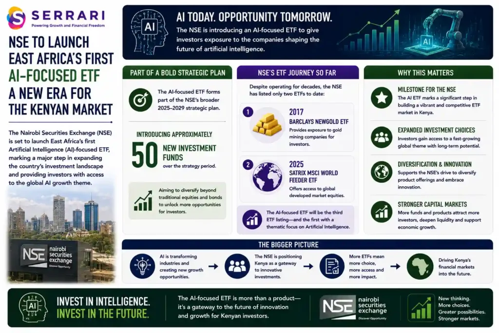 SERRARI infographic highlighting the Nairobi Securities Exchange's (NSE) plans to launch East Africa's first artificial intelligence (AI)-focused exchange-traded fund (ETF) as part of its 2025–2029 strategic plan. The infographic shows that the NSE aims to introduce approximately 50 new investment funds over the strategy period to diversify beyond traditional equities and bonds. It also highlights the exchange's ETF history, noting that only two ETFs have been listed to date: the Barclays NewGold ETF, launched in 2017, and the Satrix MSCI World Feeder ETF, introduced in 2025. The infographic emphasizes that the proposed AI-focused ETF would mark a significant milestone in expanding Kenya's ETF market, promoting thematic investing, and providing investors with broader access to innovation-driven investment opportunities within the country's capital markets.
