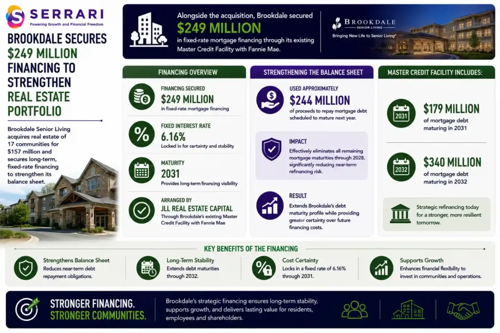SERRARI infographic highlighting Brookdale Senior Living's refinancing strategy following its acquisition of additional real estate assets. The infographic shows that Brookdale secured US$249 million in fixed-rate mortgage financing through its Master Credit Facility with Fannie Mae, arranged by JLL Real Estate Capital, at a fixed interest rate of 6.16% with maturity in 2031. It also highlights that approximately US$244 million of the proceeds was used to repay mortgage debt due to mature the following year, effectively eliminating all remaining mortgage maturities through 2028. The infographic further outlines the facility's remaining debt profile, including US$179 million maturing in 2031 and US$340 million maturing in 2032, emphasizing that the refinancing extends Brookdale's debt maturity schedule, reduces near-term refinancing risk, and provides greater certainty over future financing costs.