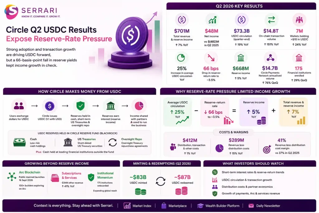 Serrari infographic showing Ghana Treasury bill auction results, including GH¢10.5 billion in submitted bids, GH¢8.65 billion accepted and yields for 91-day, 182-day and 364-day bills.