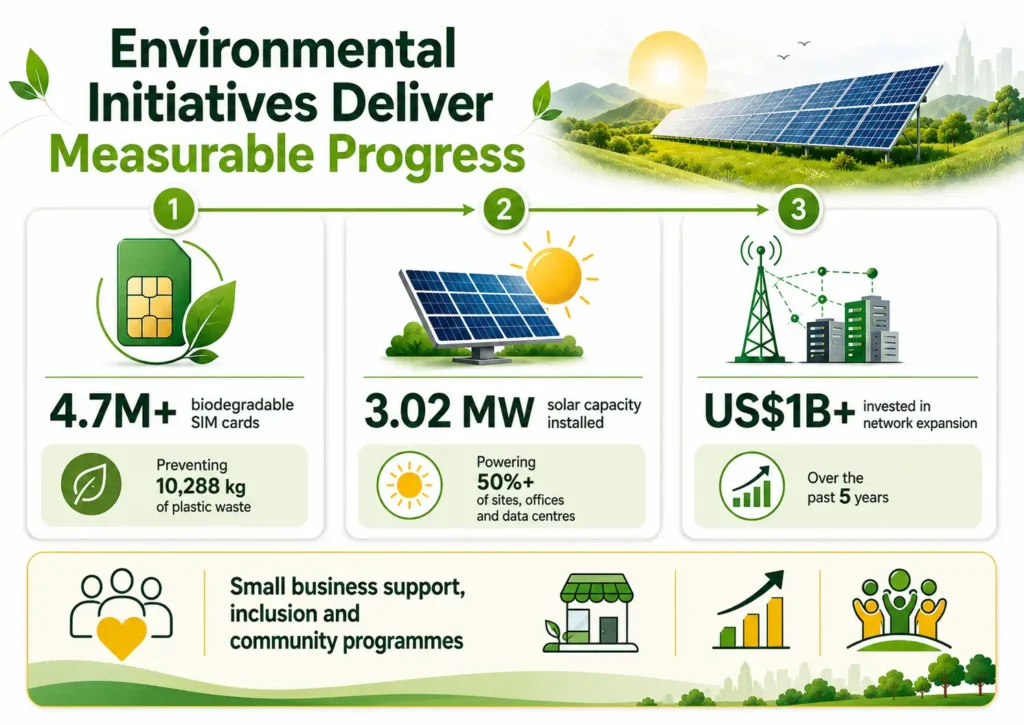 MTN Ghana’s sustainability initiatives include biodegradable SIM cards, solar power and network investment.