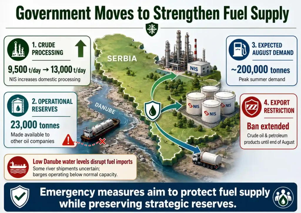 Serbia boosts refining and releases fuel reserves as low Danube levels disrupt imports.