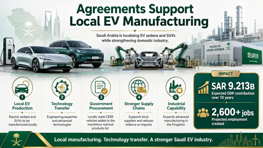 Saudi Arabia’s CEER agreements support local EV production and over 2,600 jobs.
