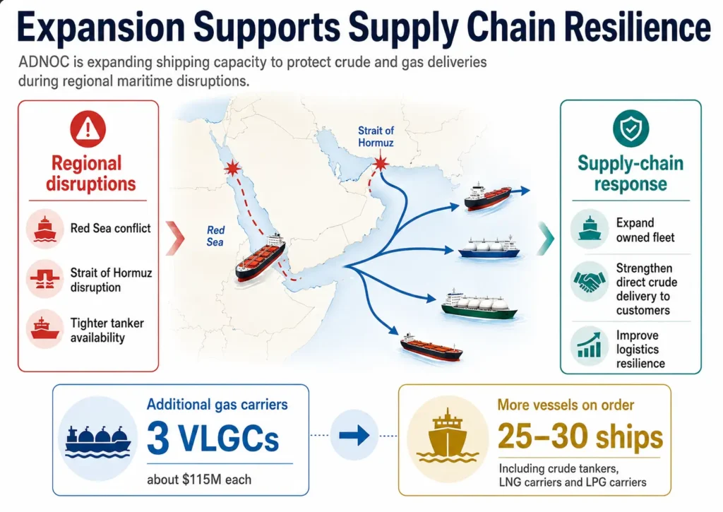 Landscape infographic showing ADNOC expanding its fleet with three gas carriers and 25–30 additional vessels to strengthen deliveries amid Red Sea and Strait of Hormuz disruptions.