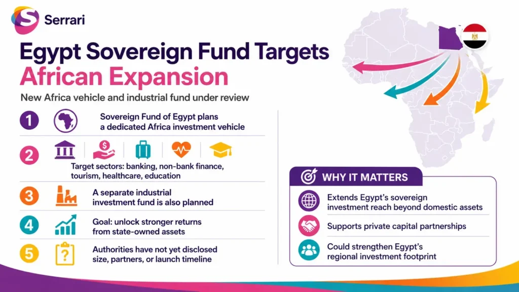 Infographic showing Egypt’s Sovereign Fund expanding its investment strategy across Africa, highlighting sovereign wealth, infrastructure investment, regional partnerships, economic growth, and cross-border development
