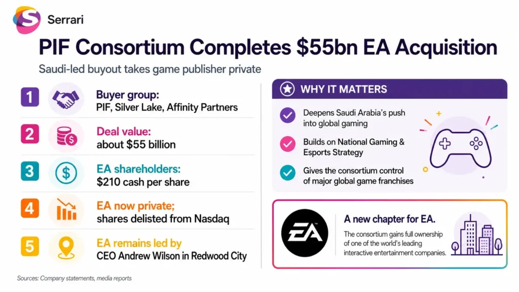 Infographic showing the PIF-led consortium’s $55 billion Electronic Arts acquisition, highlighting gaming industry investment, digital entertainment, technology, mergers and acquisitions, and global market expansion