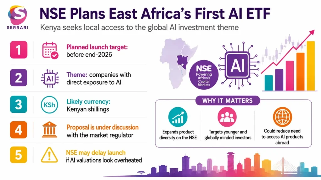 Infographic showing the Nairobi Securities Exchange’s plan for East Africa’s first AI-focused ETF, highlighting artificial intelligence investing, exchange-traded funds, capital markets, innovation, and financial growth