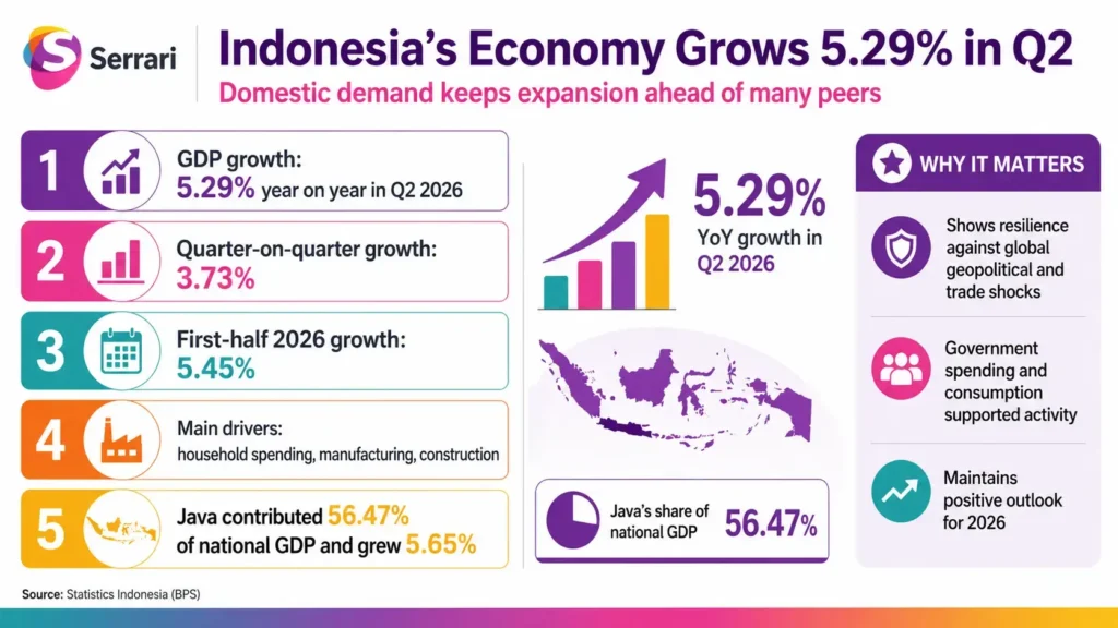Infographic showing Indonesia’s 5.29% economic growth, highlighting GDP expansion, domestic demand, investment, exports, global economic risks, and economic resilience