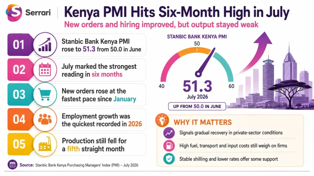 Infographic showing Kenya’s private sector reaching a six-month growth high, highlighting business activity, employment, economic confidence, output expansion, and market performance