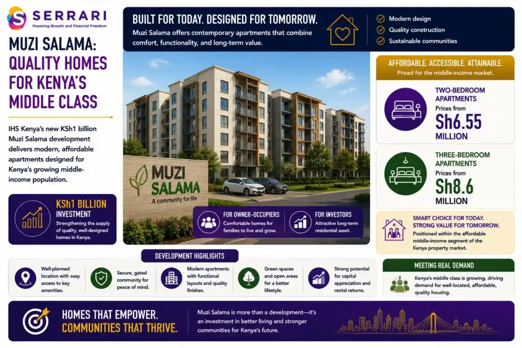 SERRARI infographic highlighting the Muzi Salama residential development, a housing project designed to serve Kenya's growing middle-income market. The infographic showcases a mix of two-bedroom and three-bedroom apartments, offering options for both owner-occupiers and property investors seeking long-term residential assets. It highlights pricing starting from KSh6.55 million for two-bedroom apartments and KSh8.6 million for three-bedroom units, positioning the development within Kenya's affordable middle-income housing segment. The infographic emphasizes that Muzi Salama is designed to meet rising demand for quality, accessible housing while providing modern living spaces and attractive long-term investment opportunities in the Kenyan property market.