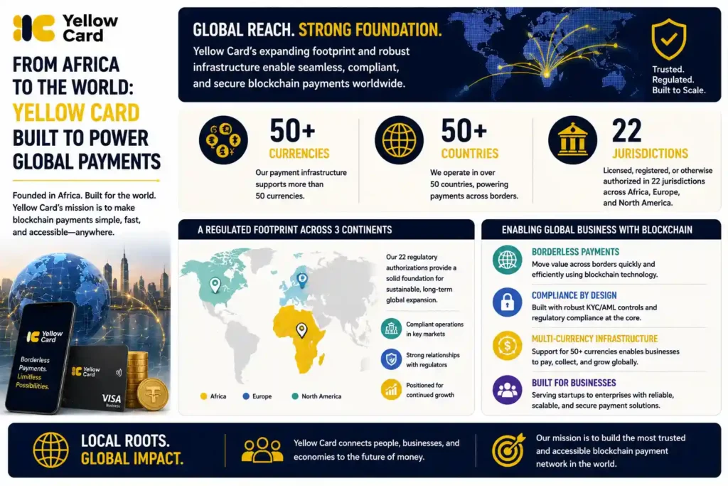 SERRARI infographic highlighting Yellow Card's expansion from an African fintech into a global blockchain payments platform. The infographic shows that the company's payment infrastructure supports more than 50 currencies across over 50 countries, enabling cross-border digital payment services for businesses worldwide. It also highlights that Yellow Card holds licenses, registrations, or other regulatory authorizations in 22 jurisdictions spanning Africa, Europe, and North America, providing a strong regulatory foundation for international expansion. The infographic emphasizes that this extensive geographic reach and regulatory footprint position Yellow Card to serve multinational businesses with secure, compliant, and scalable blockchain payment solutions across multiple markets.