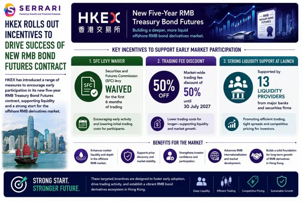 SERRARI infographic highlighting the Hong Kong Exchanges and Clearing (HKEX) incentives introduced to encourage early participation in its new RMB Treasury Bond Futures market. The infographic explains that the Securities and Futures Commission (SFC) levy will be waived for the first six months of trading, while a 50% market-wide trading fee discount will remain in effect until 30 July 2027. It also highlights that the new contract launches with support from 13 liquidity providers, comprising major banks and securities firms, to promote efficient trading, tighter bid-ask spreads, and competitive pricing. The infographic emphasizes that these measures are designed to strengthen early market liquidity, encourage investor participation, and support the long-term development of Hong Kong's offshore RMB derivatives market. 
