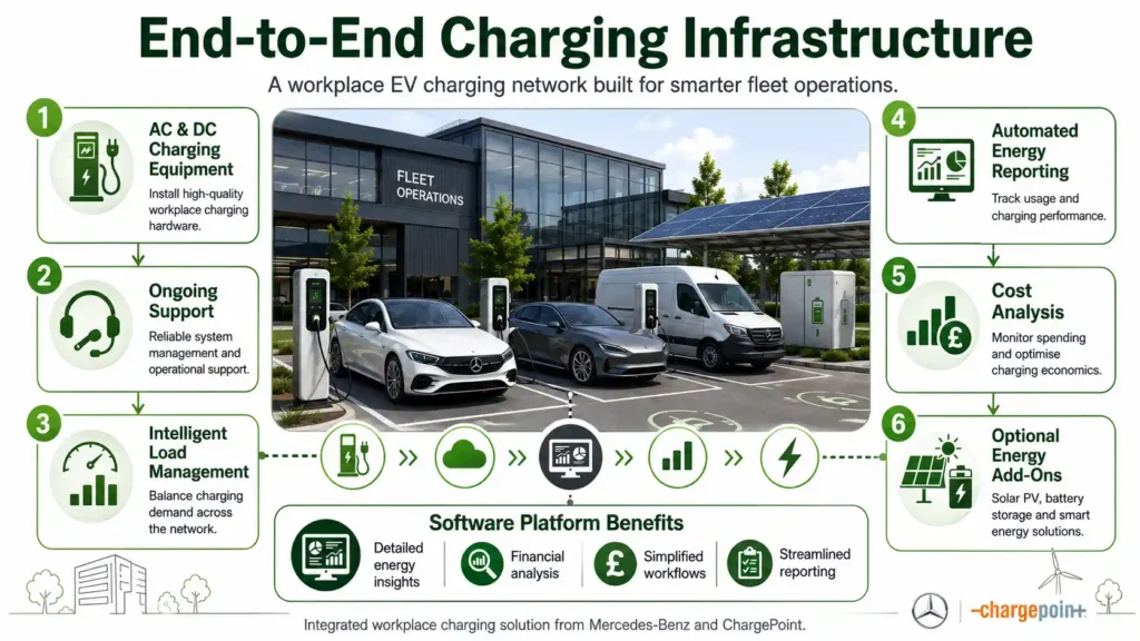Workplace EV charging solution with smart energy management and fleet support.