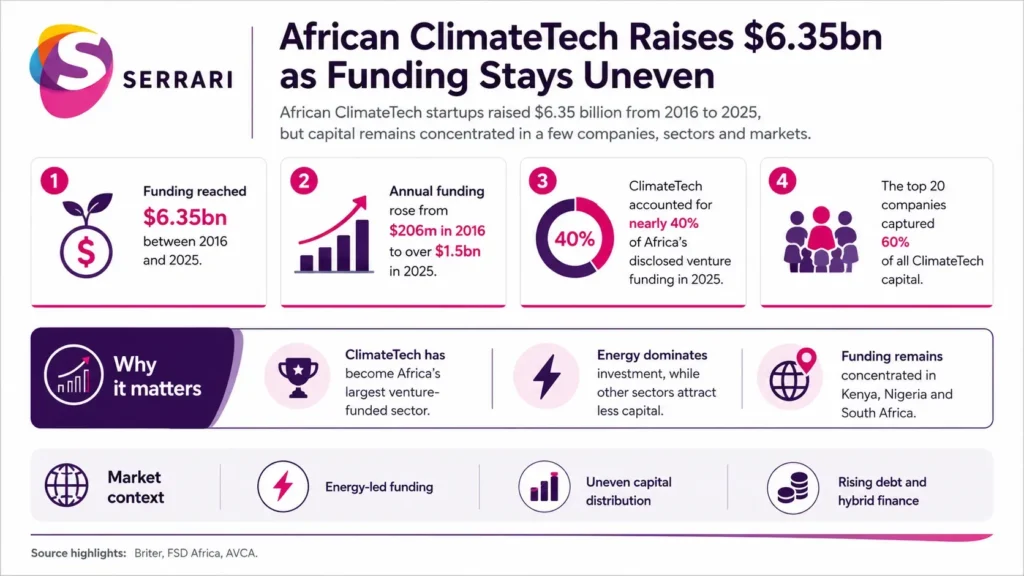 Infographic showing African ClimateTech funding reaching $6.35 billion while investment remains uneven, highlighting clean energy, climate innovation, venture capital, sustainability, and regional funding gaps