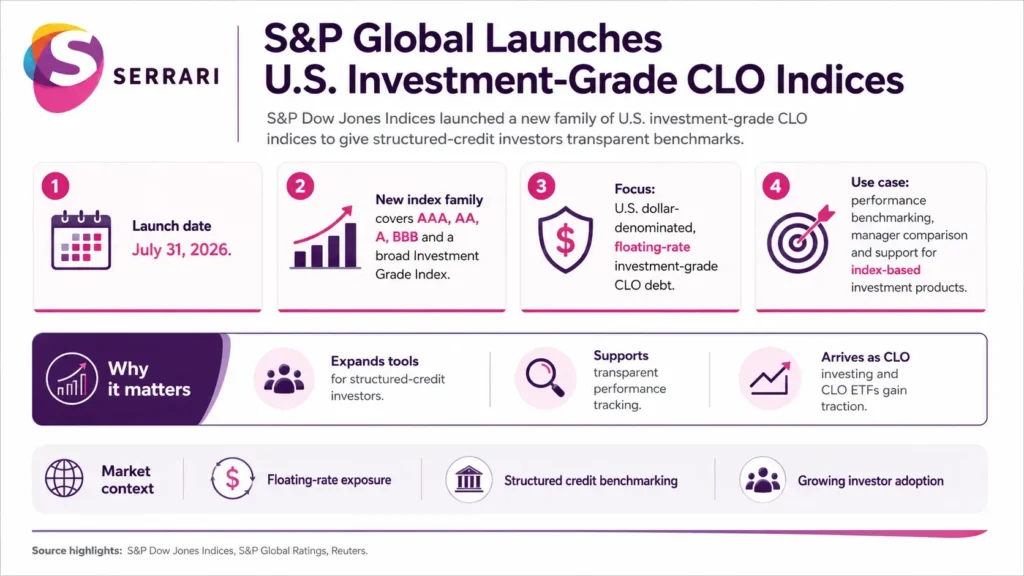 Infographic showing S&P Global’s U.S. investment-grade CLO indices, highlighting collateralized loan obligations, credit markets, institutional investors, fixed-income benchmarks, and structured finance