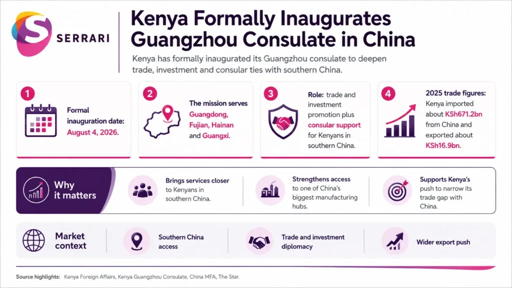 Infographic showing Kenya’s Guangzhou Consulate inauguration in China, highlighting Kenya-China diplomatic relations, trade, investment, business links, consular services, and economic cooperation