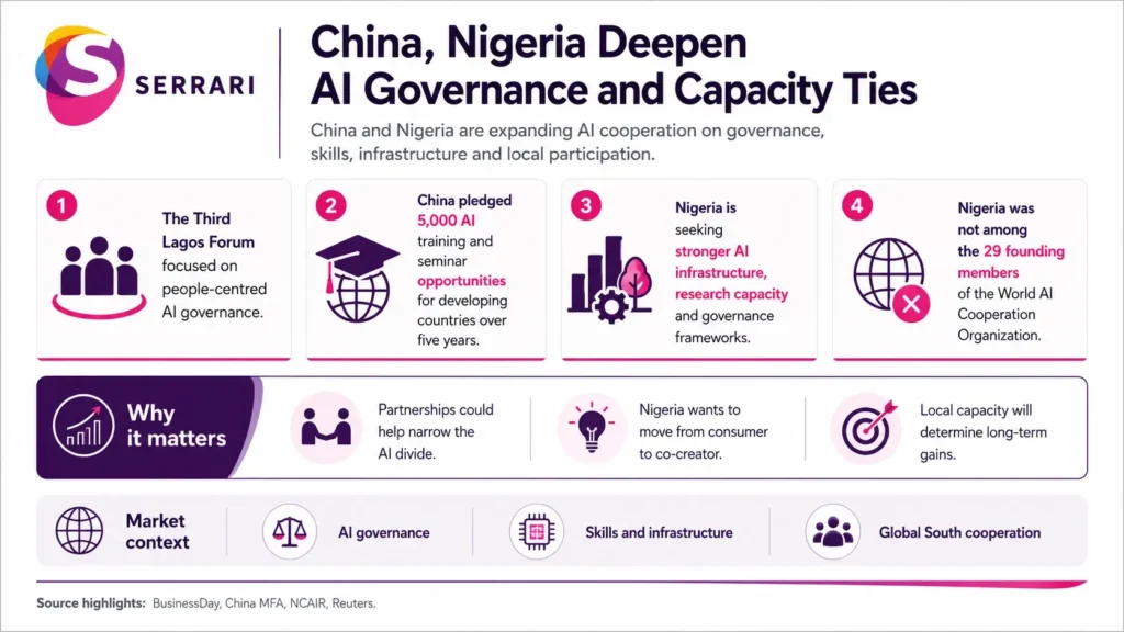 Infographic showing China-Nigeria cooperation on AI governance and capacity building, highlighting artificial intelligence policy, digital skills, responsible AI, technology transfer, and innovation