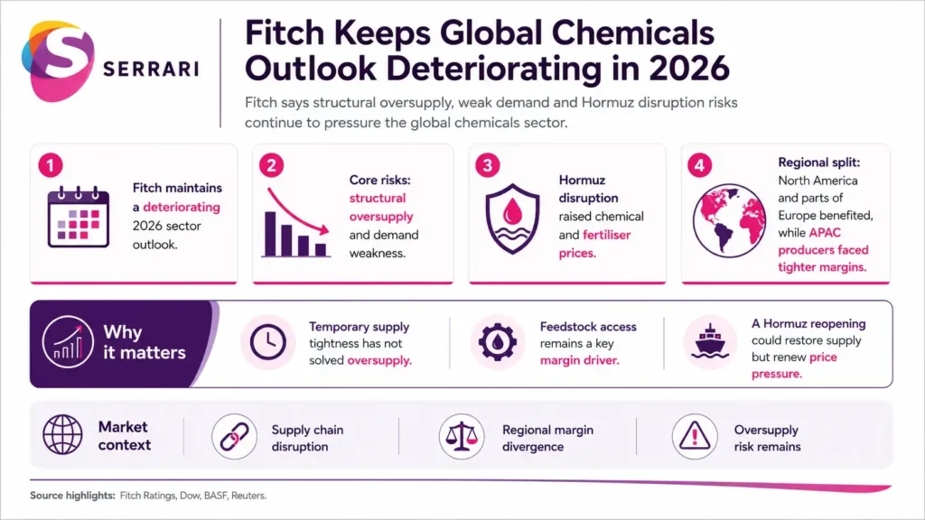 Infographic showing Fitch’s deteriorating 2026 global chemicals outlook, highlighting weak demand, excess capacity, production costs, profit margins, and industry pressures
