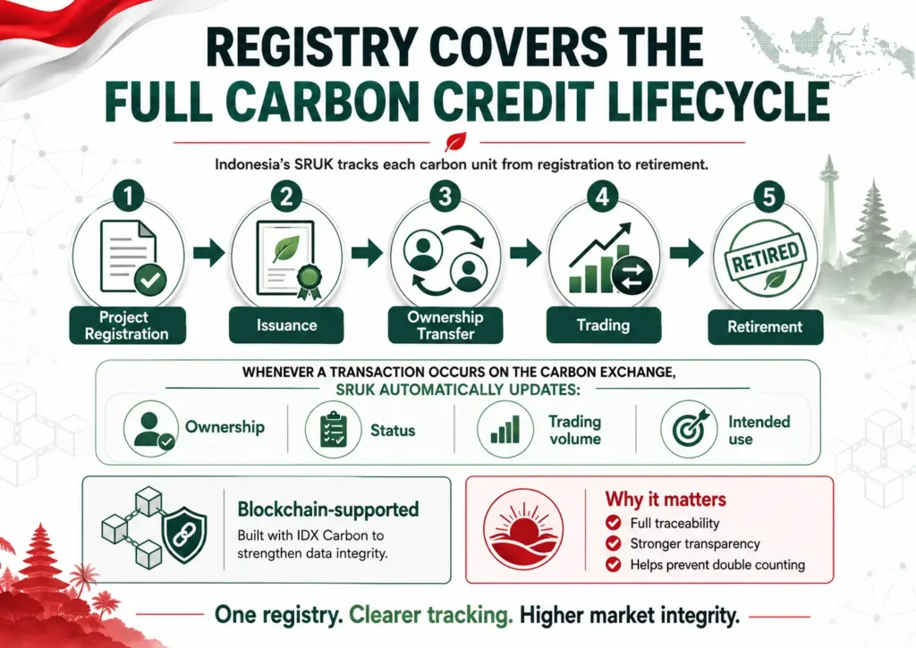 Landscape infographic showing Indonesia’s SRUK tracking carbon credits and preventing double counting. 