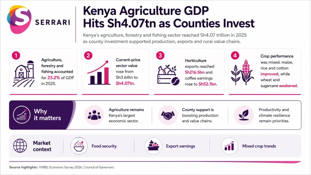 Infographic showing Kenya’s agriculture GDP reaching Sh4.07 trillion, highlighting county investment, agricultural production, agribusiness, food security, rural development, and economic growth