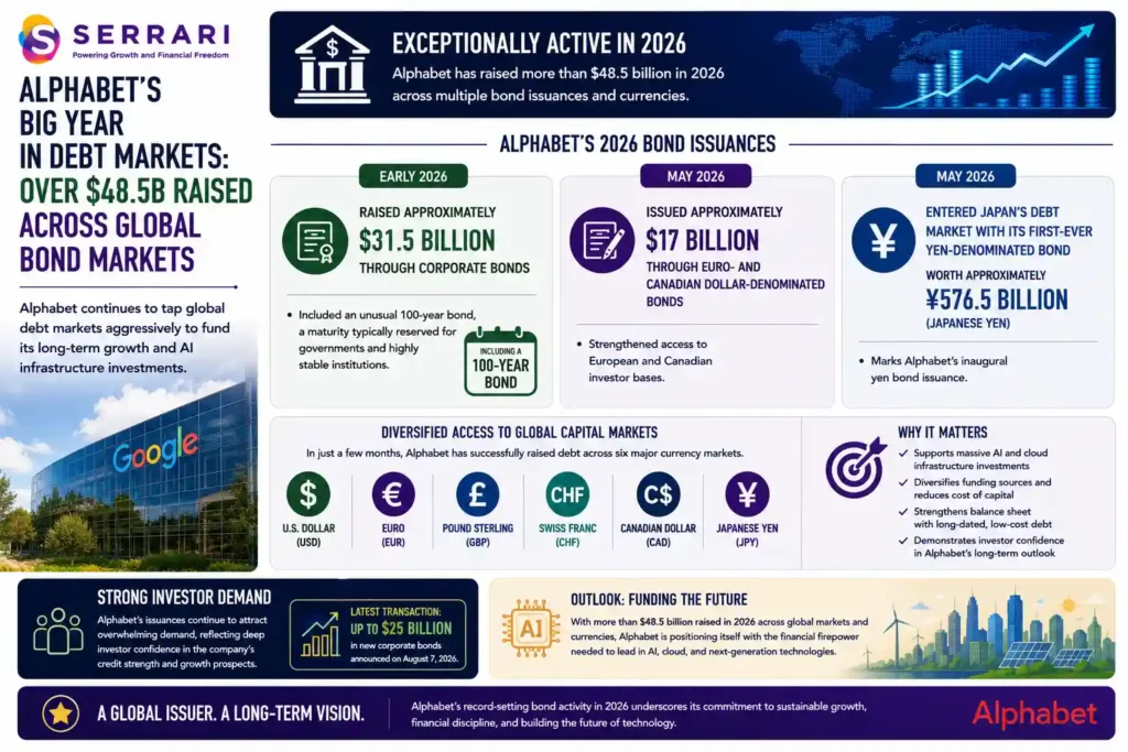 SERRARI infographic highlighting Alphabet's exceptionally active 2026 corporate bond issuance across global debt markets. The infographic shows that Alphabet raised approximately US$31.5 billion through corporate bonds earlier in 2026, including an unusual 100-year bond. It also highlights approximately US$17 billion in euro- and Canadian dollar-denominated bonds issued in May, alongside Alphabet's first Japanese yen-denominated bond worth about ¥576.5 billion. The infographic emphasizes that Alphabet has accessed funding across U.S. dollar, euro, pound sterling, Swiss franc, Canadian dollar, and Japanese yen markets, demonstrating diversified access to global capital and strong investor demand for the company's debt.