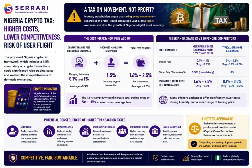 SERRARI infographic examining the potential impact of Nigeria's proposed crypto tax framework on the competitiveness of domestic cryptocurrency exchanges. The infographic highlights that licensed exchanges currently charge trading fees ranging from 0.1% to 1%, with average transaction costs of around 0.3%. It explains that adding a mandatory 1.5% stamp duty would substantially increase the overall cost of trading on regulated Nigerian platforms, making them significantly more expensive than many offshore exchanges. The infographic also emphasizes concerns that higher transaction costs could encourage traders to move their activity to foreign platforms outside Nigeria's tax framework, potentially reducing the competitiveness of domestic exchanges and affecting the growth of the country's digital asset ecosystem.