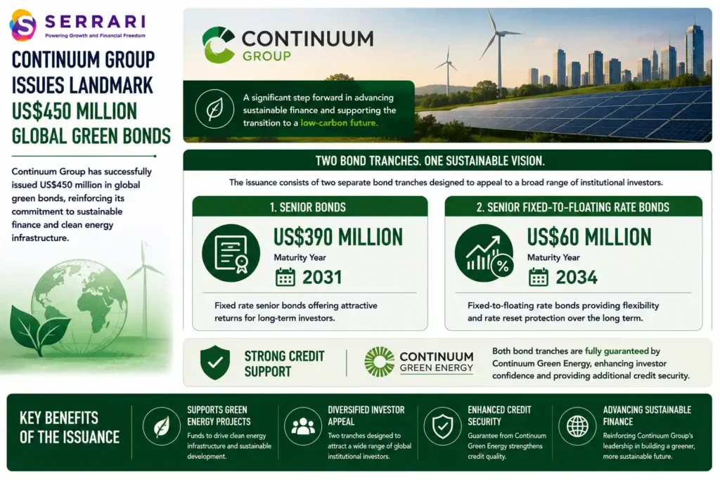SERRARI infographic highlighting Continuum Group's US$450 million global green bond issuance, showcasing the two bond tranches offered to institutional investors. The infographic shows that the issuance comprises US$390 million of senior bonds maturing in 2031 and US$60 million of senior fixed-to-floating-rate bonds due in 2034. It also emphasizes that both tranches are fully guaranteed by Continuum Green Energy, providing additional credit enhancement and investor protection. The infographic highlights that the dual-tranche structure is designed to appeal to a broad range of institutional investors while supporting sustainable finance initiatives and expanding investment in clean energy infrastructure.